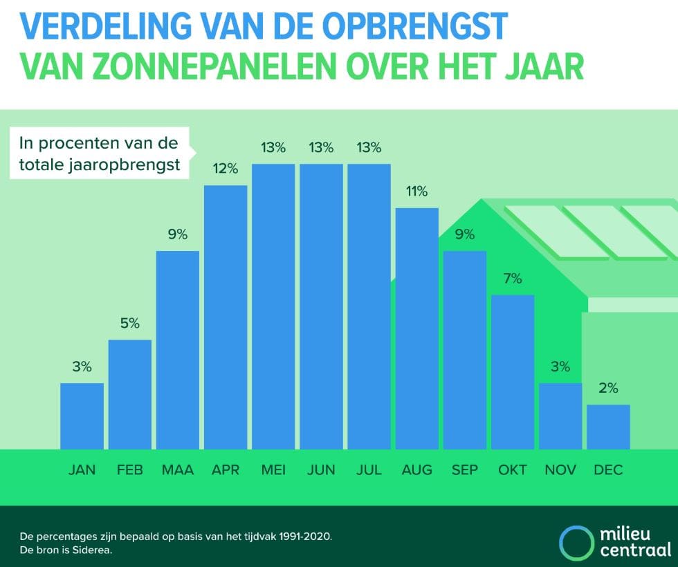 opbrengst zonnepanelen in een jaar