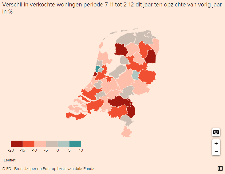 aantal verkopen daalt bijna overal