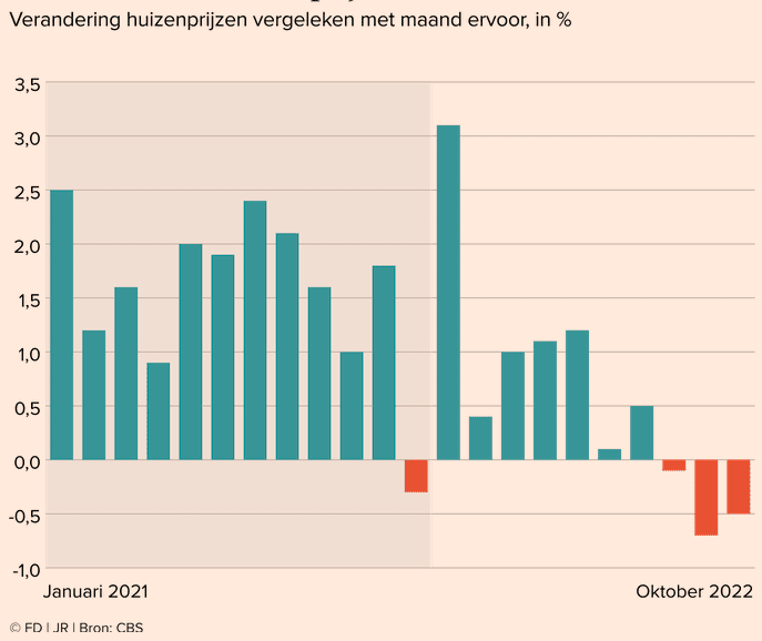 kanteling woningmarkt - drie maanden dalende prijzen