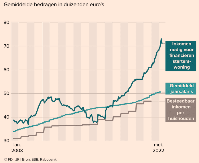 starterswoningen steeds onbereikbaarder