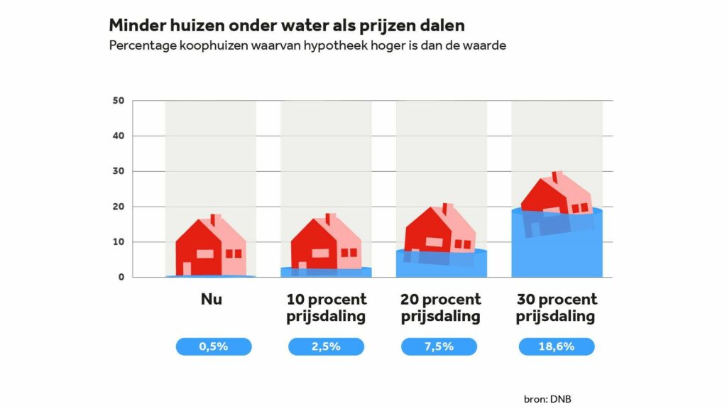 percentage van woningen dat onder water staat bij daling huizenprijzen