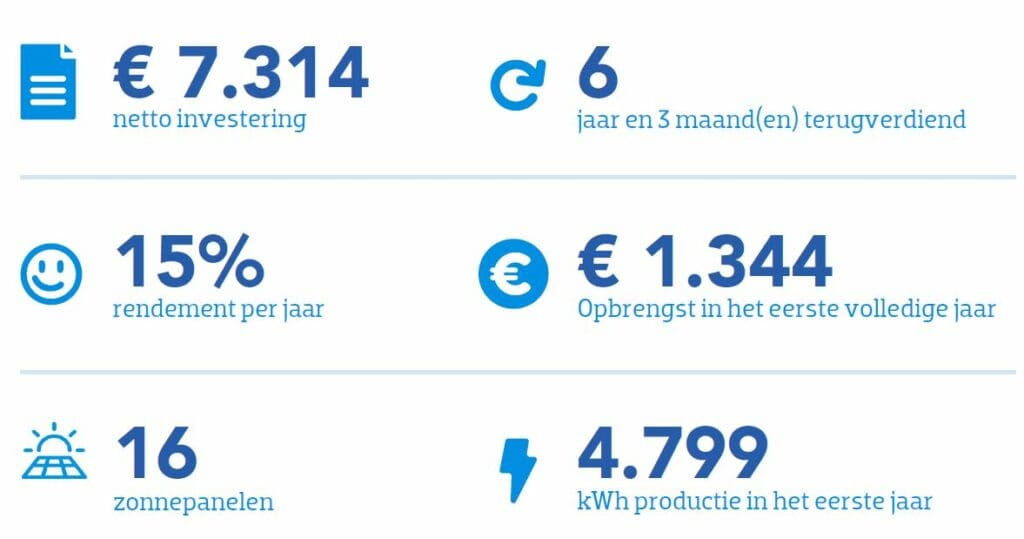 investering en terugverdientijd van Coolblue zonnepanelen