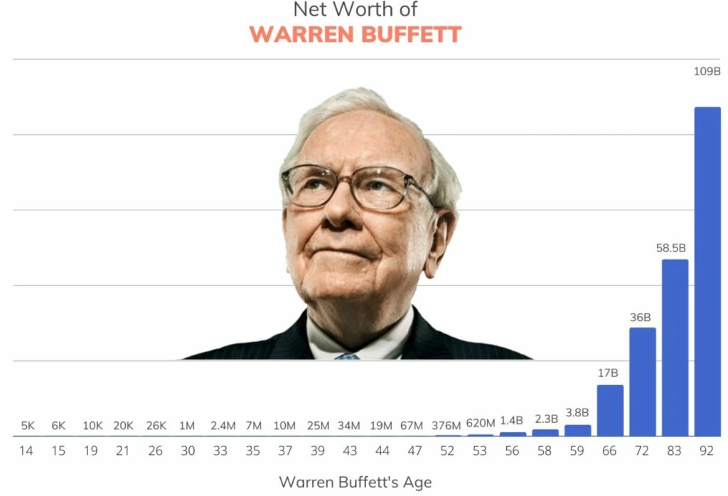 Warren Buffett net worth over the years