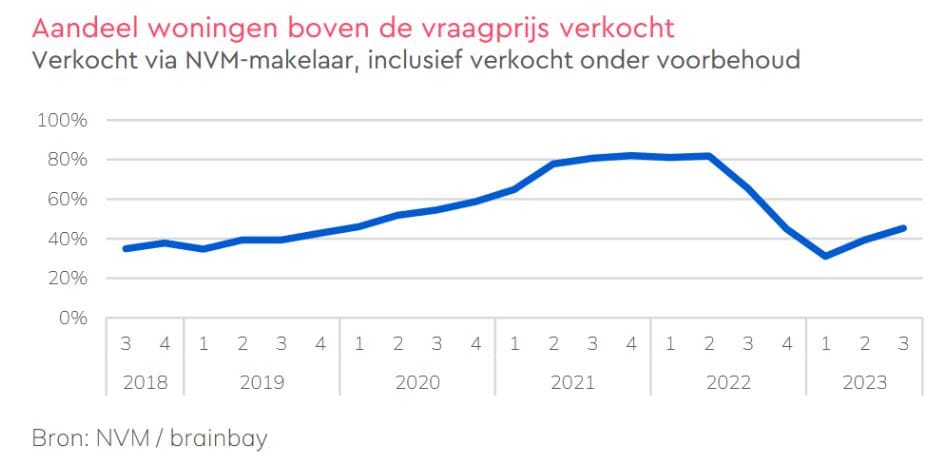 aandeel woningen boven de vraagprijs verkocht