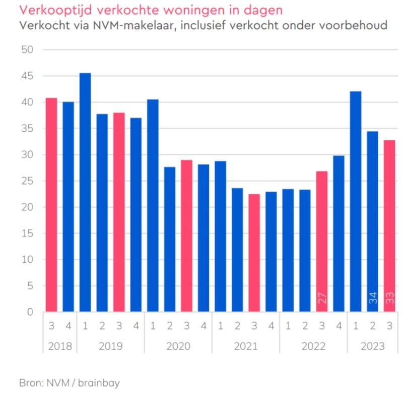 verkooptijd verkochte woningen in dagen