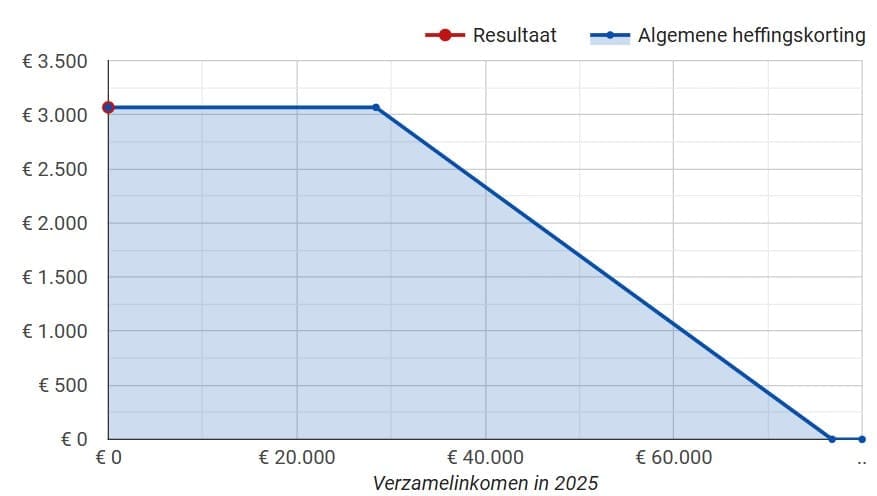 algemene heffingskorting voor 2025 - voor het optimale DGA salaris maakt het niet uit of je loon (box 1) of dividend (box 2) ontvangt