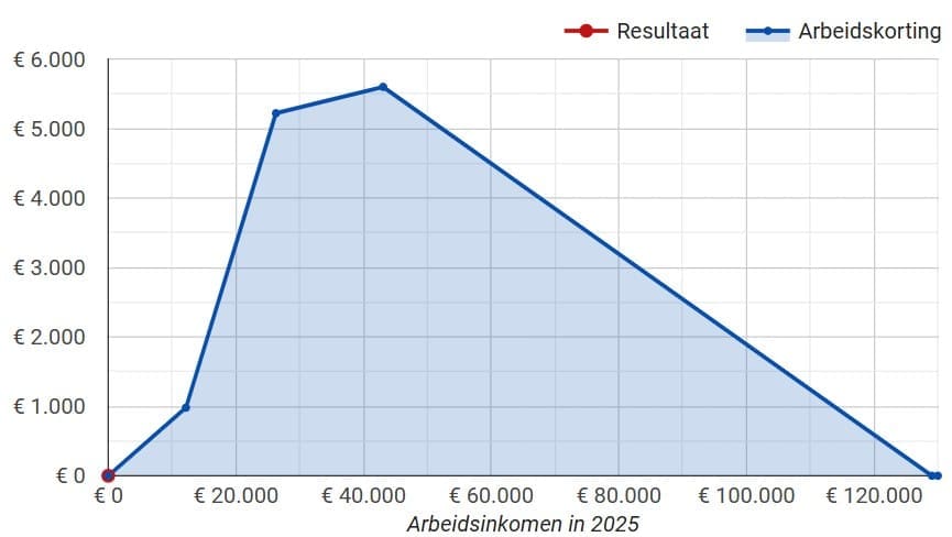 arbeidskorting voor 2025