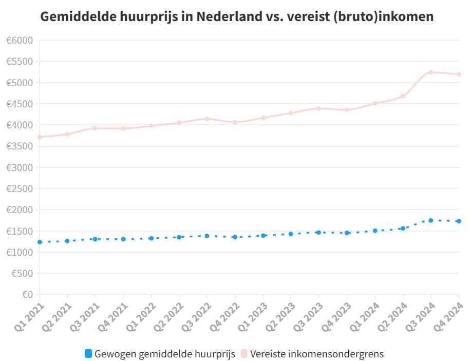 gemiddelde huurprijs in Nederland vs vereist bruto maandinkomen