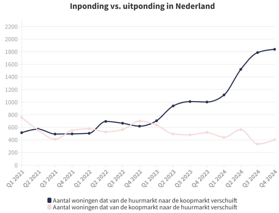 gevolgen wet betaalbare huur voor inponding en uitponding