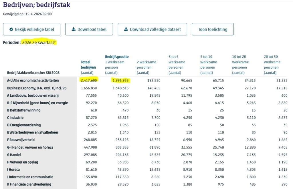 aantal bedrijven 2de kwartaal 2026 volgens CBS + gele marking
