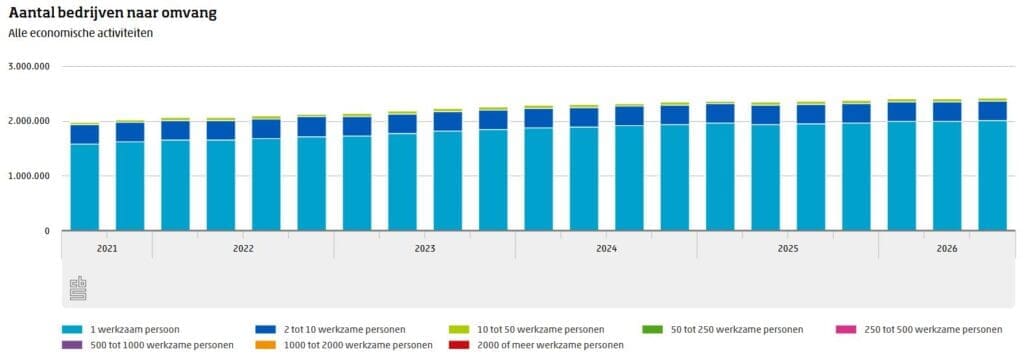 aantal bedrijven in Nederland in Q3 van 2026